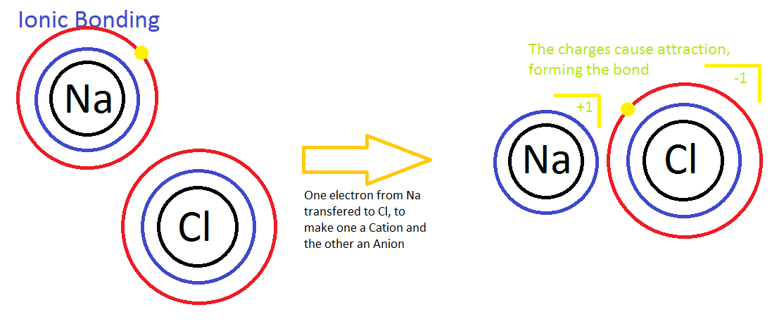 Ionic bonding