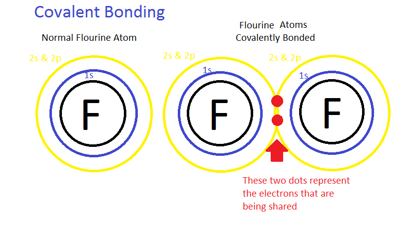 covalent bonding